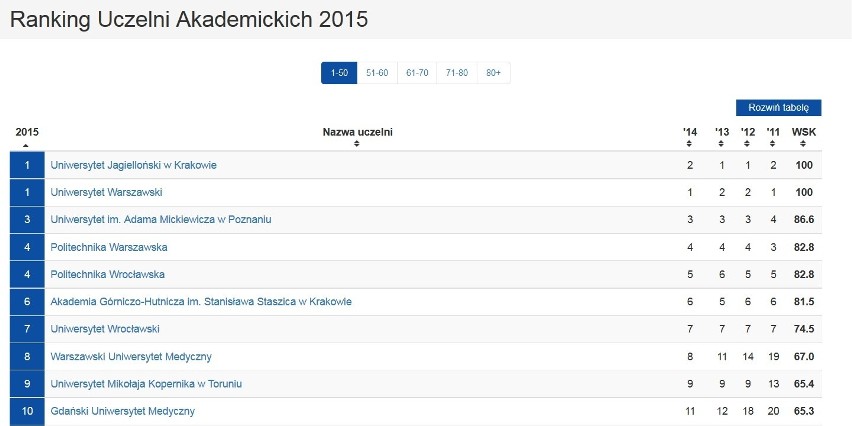 Perspektywy 2015. Ogłoszono ranking najlepszych uczelni. Jak wypadło Pomorze? [RANKING]