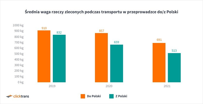 Średnia waga rzeczy zleconych do przewozu podczas...