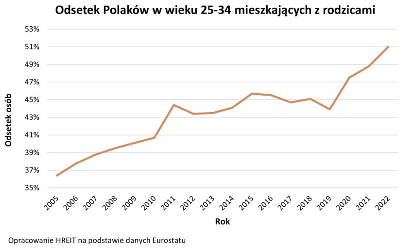 Sytuacja mieszkaniowa dorosłych Polaków nie napawa optymizmem. Co drugi dalej mieszka z rodzicami 