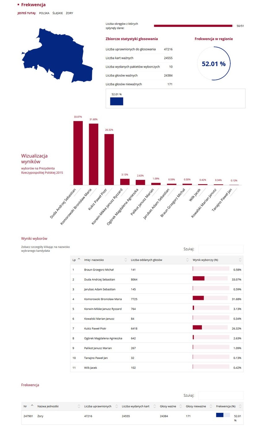 Wybory prezydenckie 2015. Wyniki: Na Śląsku Komorowski przed Dudą WYBORY 2015 WYNIKI