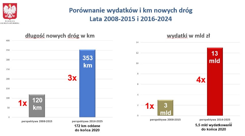 Tak wygląda bilans inwestycji drogowych w...