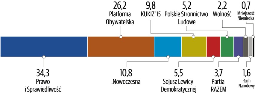 Sondaż Polska Press Grupy: PO zmniejsza dystans do PiS, Duda wygrywa z Tuskiem