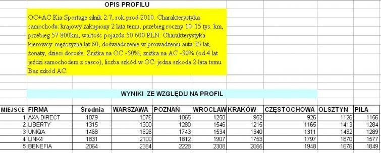 Porównanie stawek polis OC i AC