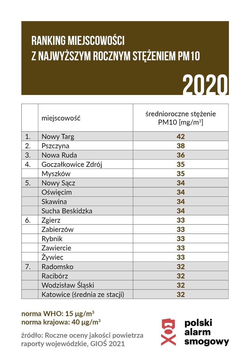 Alarm Smogowy: Nowy Targ ma najbardziej rakotwórcze powietrze w Polsce i Unii! Kilka małopolskich gmin w czołówce śmiertelnie czarnej listy 