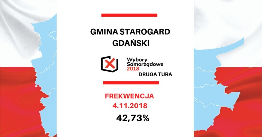 Wybory samorządowe 2018 na Pomorzu. Frekwencja w drugiej turze wyborów w Gdańsku i województwie pomorskim [dane PKW]