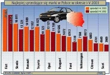 Stabilizacja na rynku sprzedaży aut