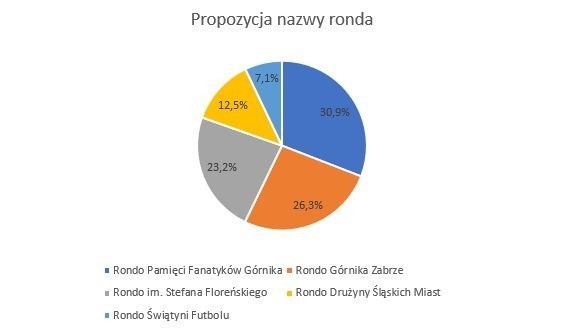Wyniki głosowania kibiców Górnika na nazwę ronda przy Arenie...