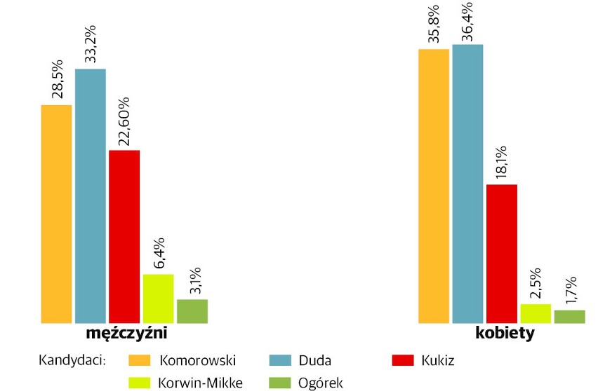 Wybory prezydenckie 2015. Zobacz podział głosów ze względu na płeć, wiek i wykształcenie