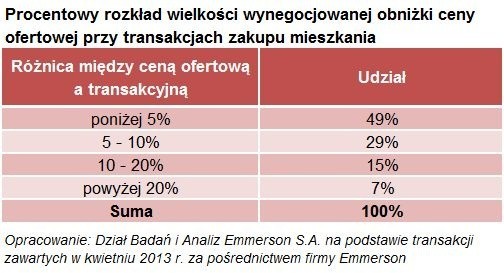 Procentowy rozkład wielkości wynegocjowanej obniżki ceny...