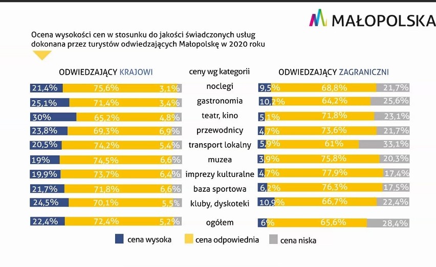 Turystyka w Małopolsce: przed sezonem samorząd województwa uruchamia nową pomoc dla firm i organizacji pozarządowych w tej ważnej branży  