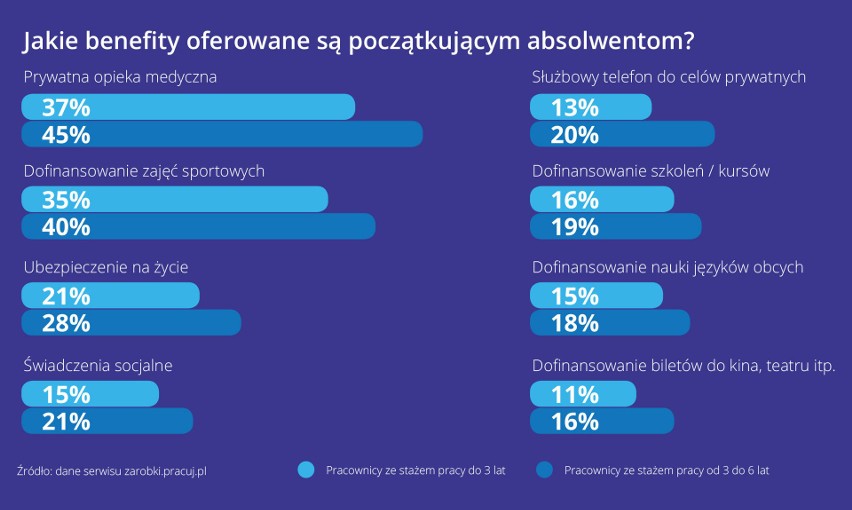 Okazuje się, że już samo ukończenie studiów wyższych ma...