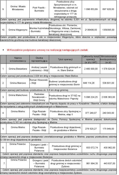 21 mln euro na drogi w regionie. Lista inwestycji 