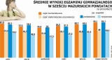 Tak poszły egzaminy gimnazjalistom na Mazurach