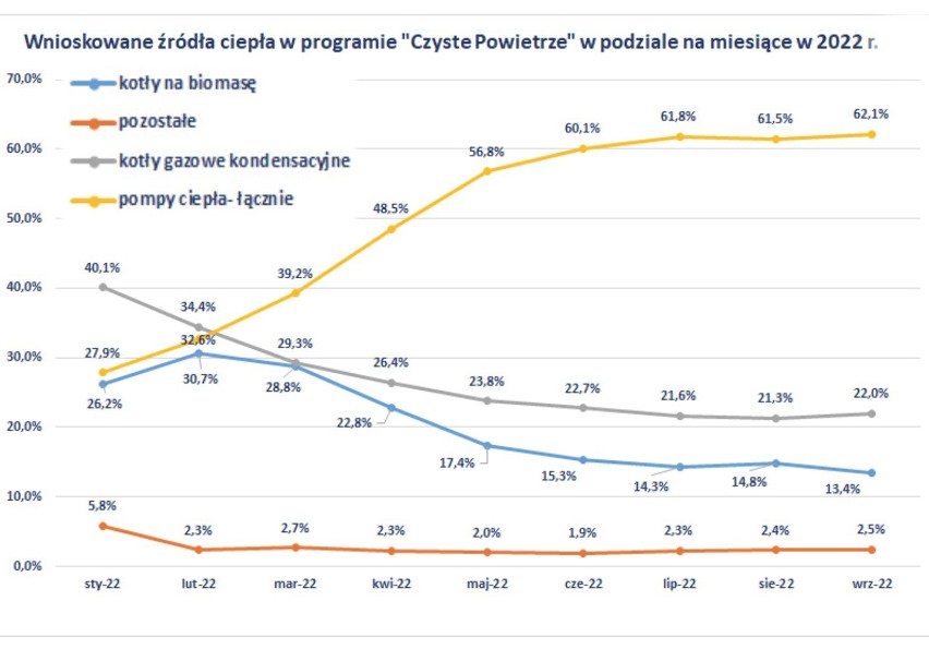 Małopolska Liga Antysmogowa. Pompy ciepła najpopularniejszym źródłem ogrzewania w programie Czyste Powietrze