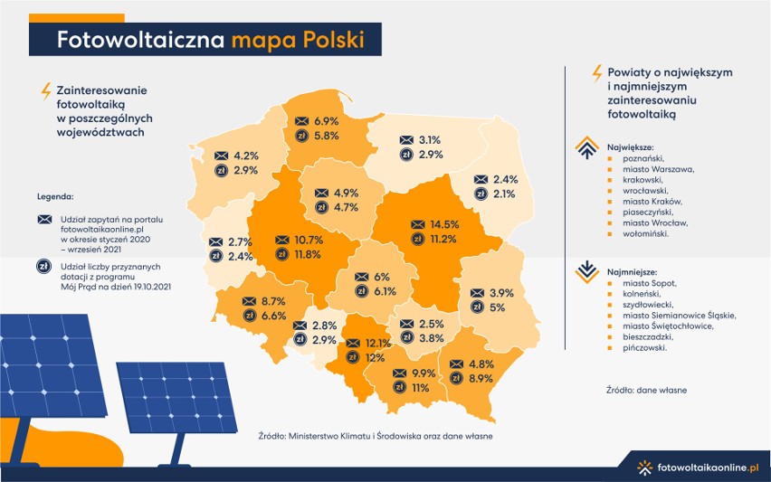 Instalacje fotowoltaiczne w Polsce