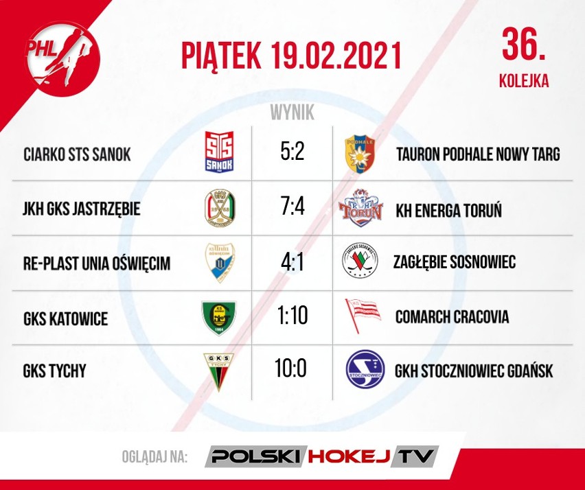 GKS Tychy wygrał sezon zasadniczy PHL. Podsumowanie 35. i 36. kolejki Polskiej Hokej Ligi