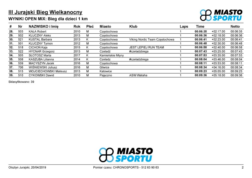 Wyniki III Biegu Wielkanocnego w Olsztynie 20.04.2019.