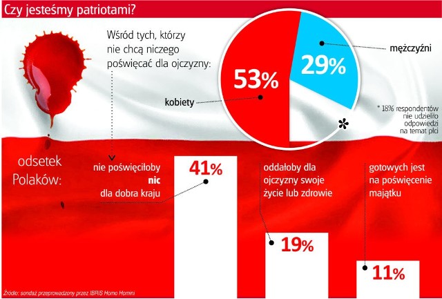 Mamy dziś duży problem z patriotyzmem?