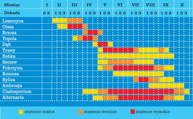 Sprawdź czy nie jesteś alergikiem