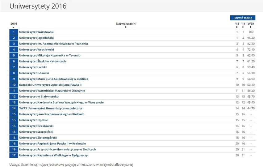 Ranking szkół wyższych 2016 Perspektywy Uniwersytety