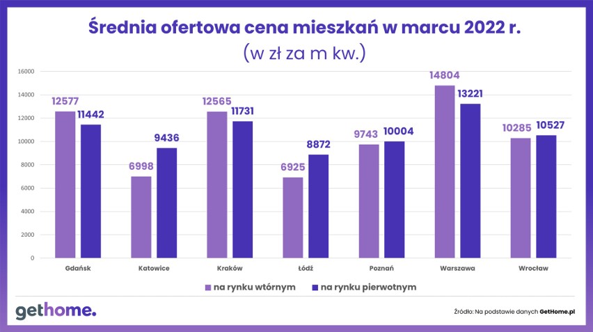 Porównanie cen na rynku pierwotnym i wtórnym