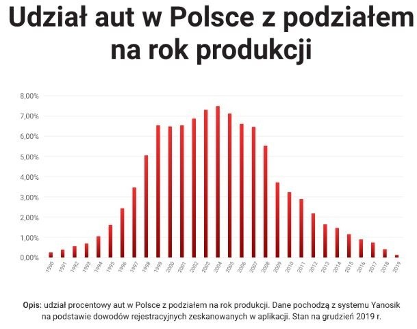 Jako pierwszy został sprawdzony wiek pojazdów. W tym...