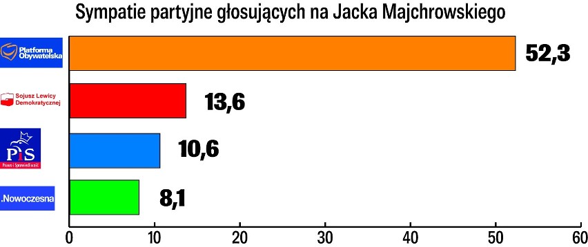 Sondaż. Prezydent Majchrowski bez rywala, ale nie widać też jego następcy 