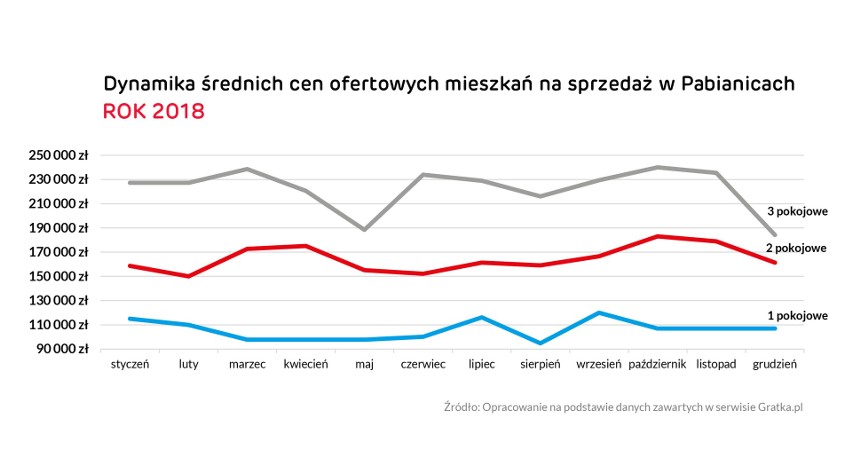 Łódzki rynek nieruchomości 2018. Jak zmieniały się ceny mieszkań na sprzedaż i wynajem? [RAPORT]