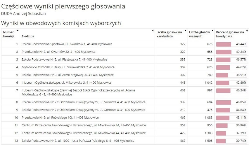 Tak mieszkańcy Mysłowic głosowali na Andrzeja Dudę....