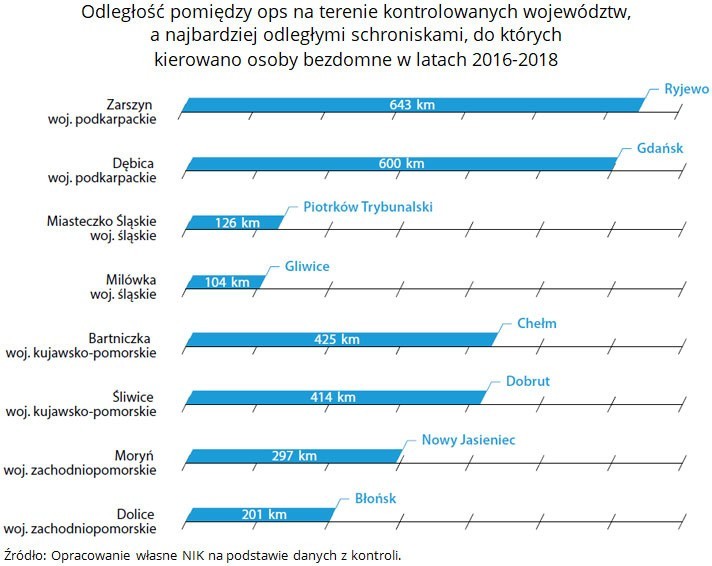 Odległe placówki, do których skierowano osoby w kryzysie...