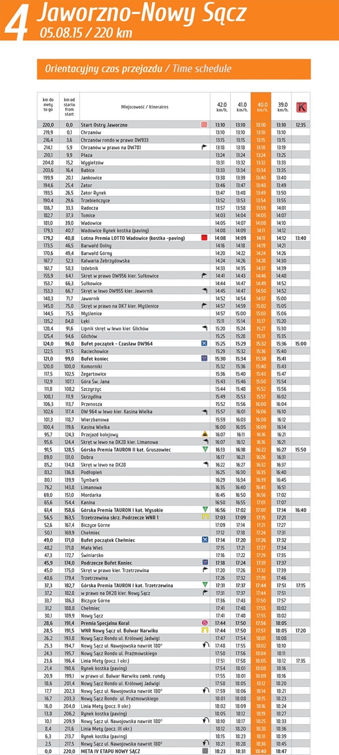 Tour de Pologne ETAP 4 Jaworzno - Nowy Sącz odbędzie się...