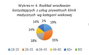 Pacjenci czekają na prywatną opiekę medyczną