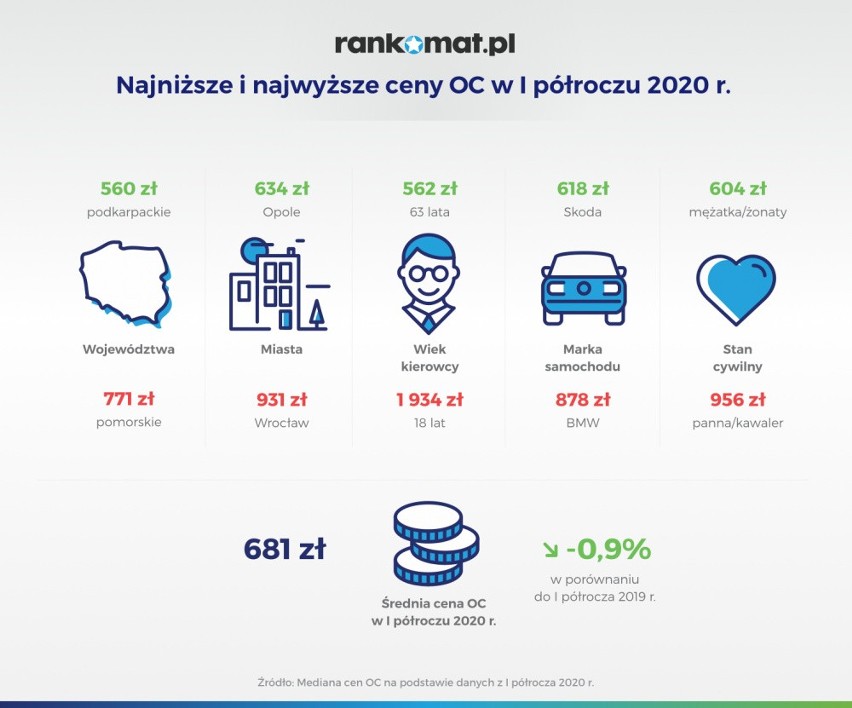 Gdzie, w ciągu ostatnich 18 miesięcy, polisy OC są najdroższe, a gdzie najtańsze? (zdjęcia)