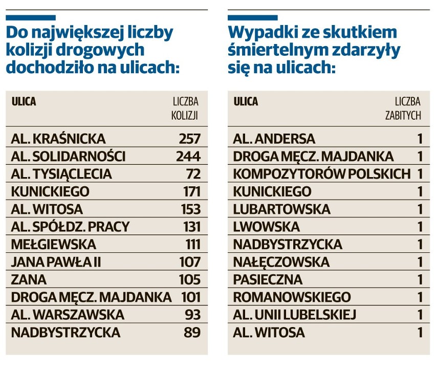 Aleja Kraśnicka najniebezpieczniejszą ulicą w Lublinie. Policyjne statystyki za 2013 rok (RAPORT)