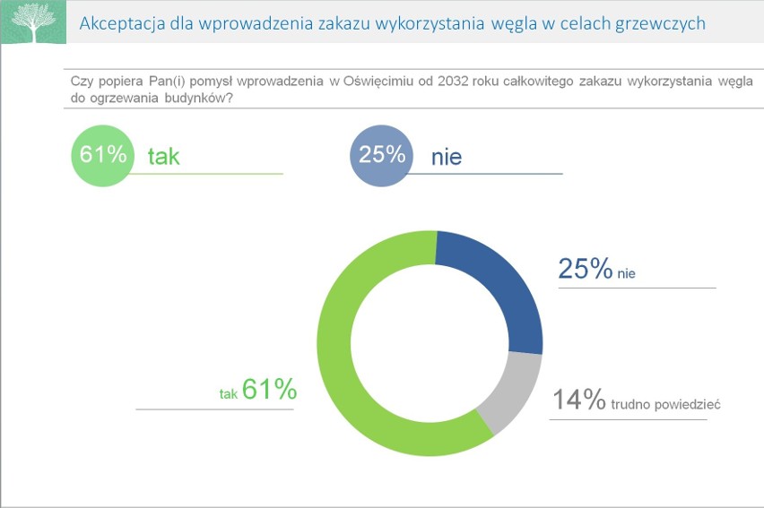 Oświęcimianie chcą zakazu palenia węglem. Burza wokół badań ankietowych nad Sołą. Rozwiewamy wszystkie wątpliwości