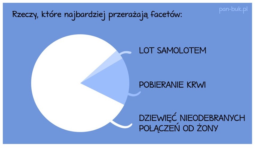 Dzień Mężczyzny 2020. Boją się: dentysty, pobierania krwi i...nieodebranych połączeń od żony, czyli cała prawda o facetach! [MEMY]