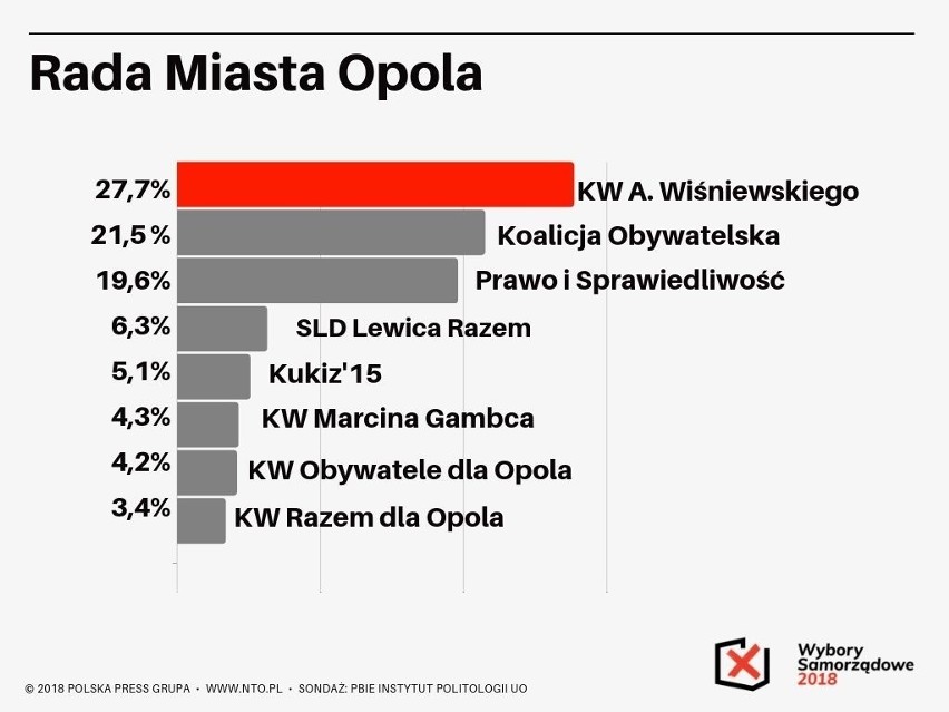 Wybory samorządowe 2018 Opole - sondaż. Zbudowanie stałej koalicji w przyszłej radzie Opola może okazać się wyzwaniem
