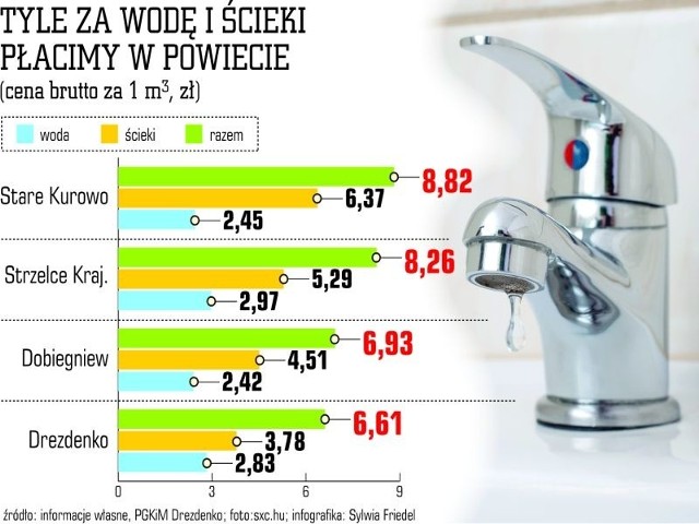 Grafika: Sylwia Friedel/Ceny wody i ścieków w gminach powiatu strzelecko-drezdeneckiego