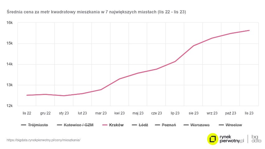 W Krakowie rekordowe wzrosty cen mieszkań. A liczba lokali spada!       
