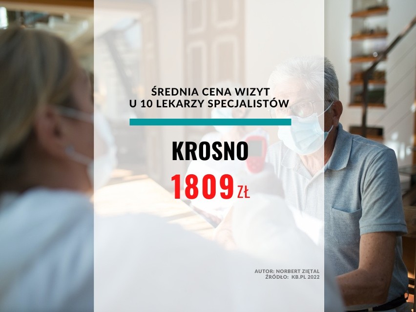 Krosno: 1 809 złotych...