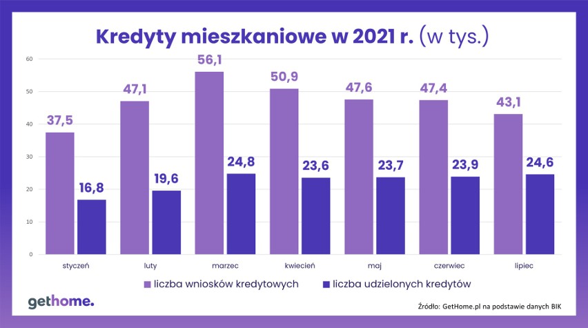 Kredyty mieszkaniowe w 2021 r.