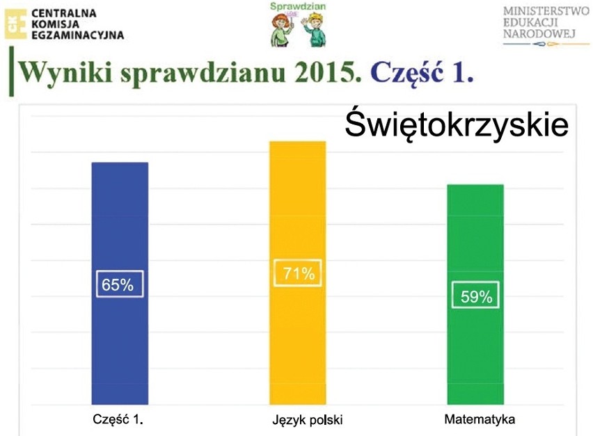 Sprawdzian szóstoklasistów 2015 - wyniki