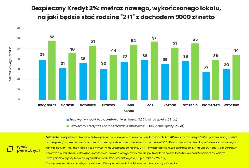 O ile „Bezpieczny Kredyt 2%” może zwiększyć metraż kupowanego mieszkania? Co z cenami nieruchomości po wprowadzeniu programu?