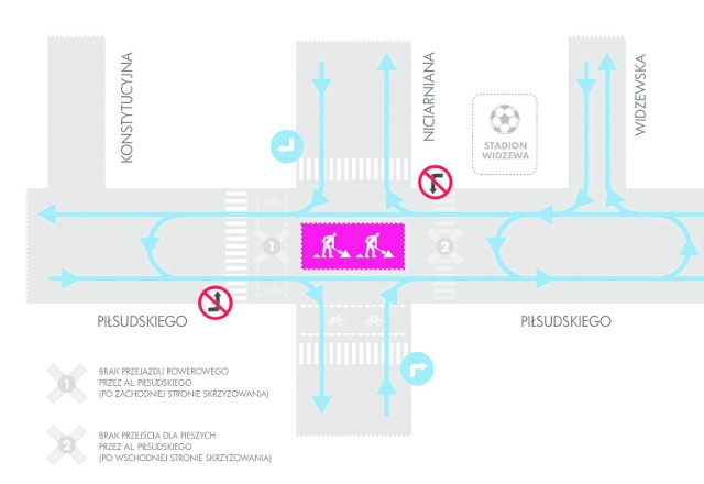- Brak przejazdu rowerowego przez aleję Piłsudskiego (po  zachodniej stronie) - Brak przejścia dla pieszych przez aleję Piłsudskiego (po wschodniej stronie skrzyżowania)- Utrudnienia w relacji północ - południe na ulicy Niciarnianej- Kierowcy jadący z południa po skręceniu w prawo w al. Piłsudskiego mogą  zawrócić przy Widzewskiej. To umożliwi im wjazd w drugą część Niciarnianej