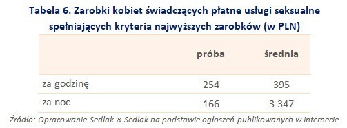 Ile zarabiają prostytutki w polskich miastach. Zarobki prostytutek w Polsce [AKTUALNY RAPORT]