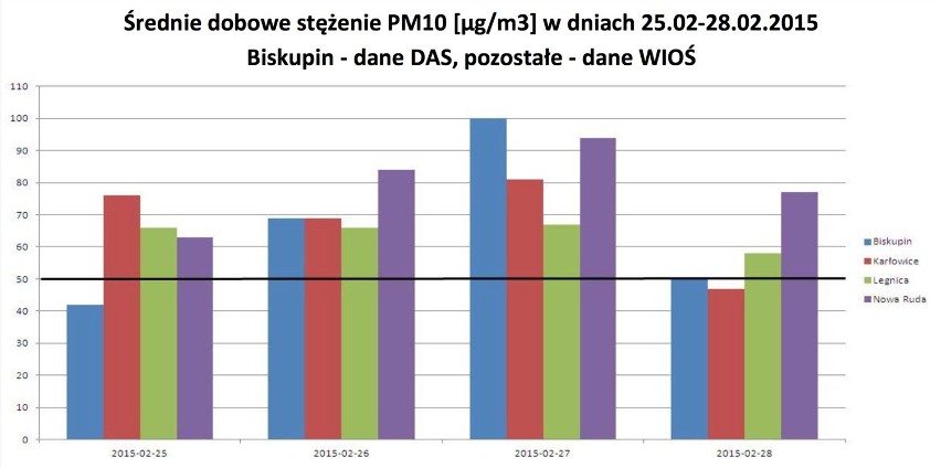 Ekolodzy: Powietrze na Biskupinie gorsze niż w Nowej Rudzie (INFOGRAFIKA)