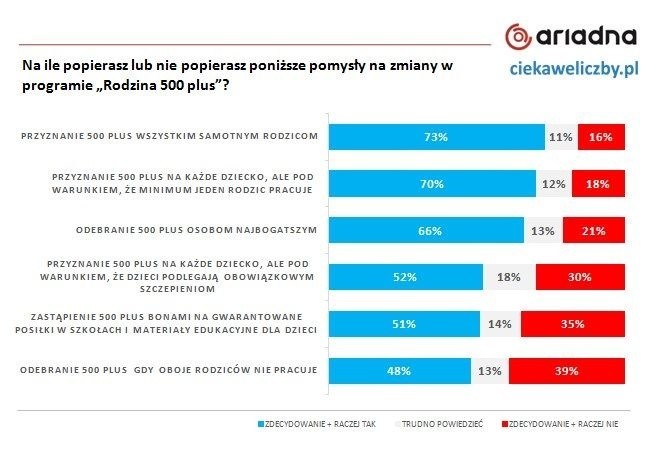 500+. Większość Polaków za zmianami w programie. Czy odebrać 500+ osobom, które nie chcą pracować albo nie szczepią dzieci?