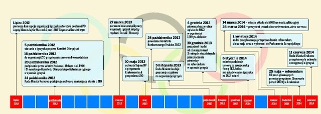 Decyzję o rozpoczęciu starań o zimowe igrzyska podjęli za mieszkańców politycy i urzędnicy. Podpisywali umowy, wydawali pieniądze bez opinii krakowian, których miasto miało być organizatorem ZIO