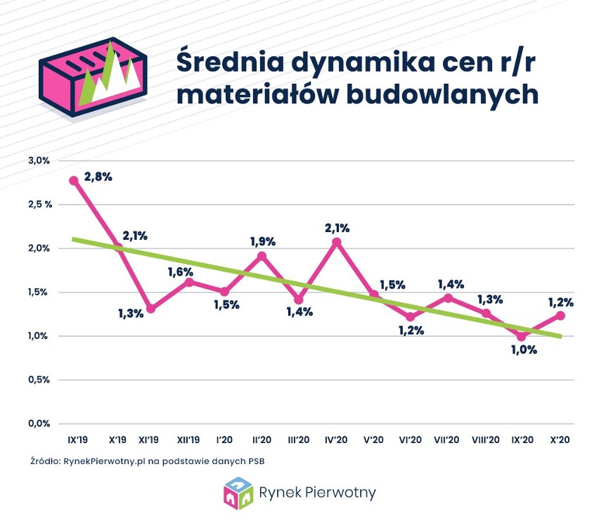 Zmiany średniej dynamiki cen materiałów budowlanych.