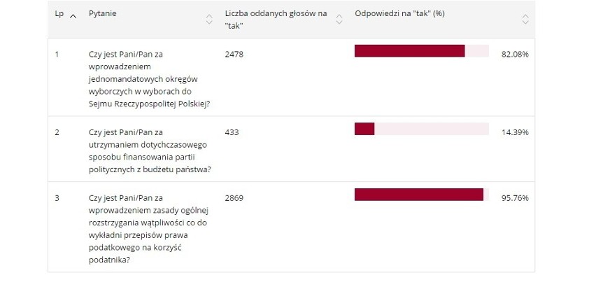 Oficjalne wyniki referendum w Świętochłowicach